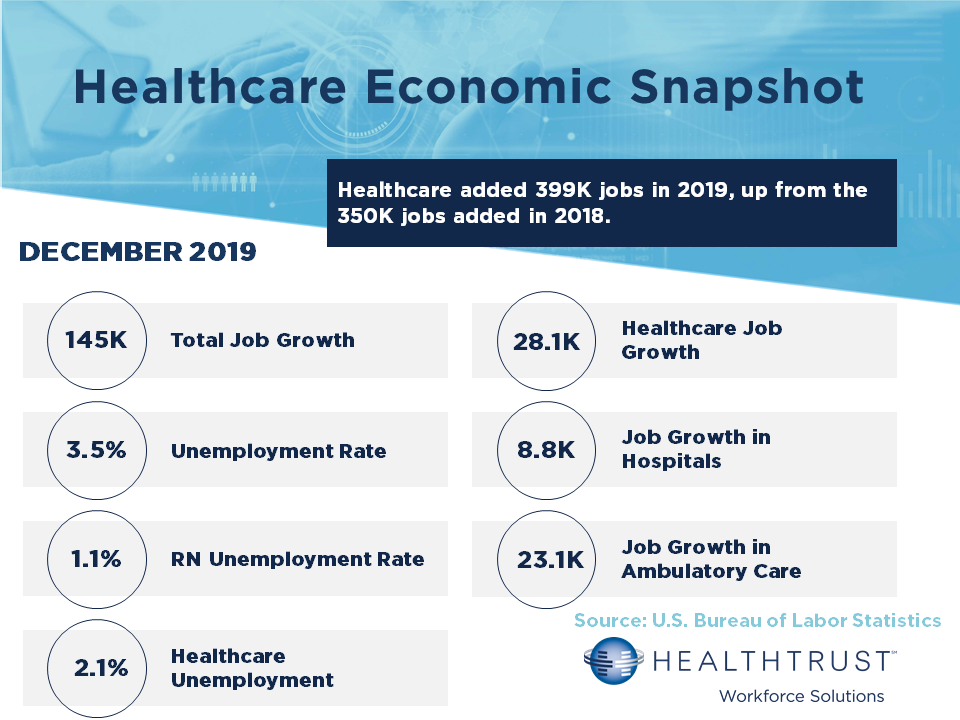 December 2019 HWS Healthcare Employment Report