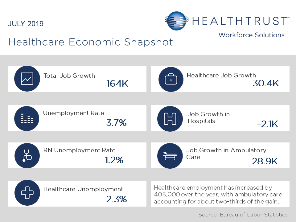 July 2019 HWS Healthcare Employment Report