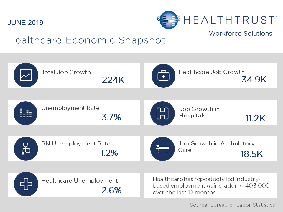 June 2019 HWS Healthcare Employment Report