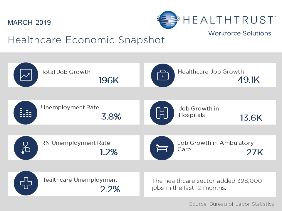 March 2019 Employment Report