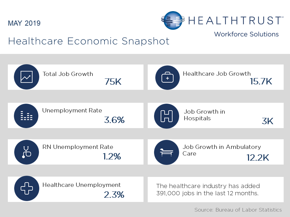 May 2019 HWS Healthcare Employment Report