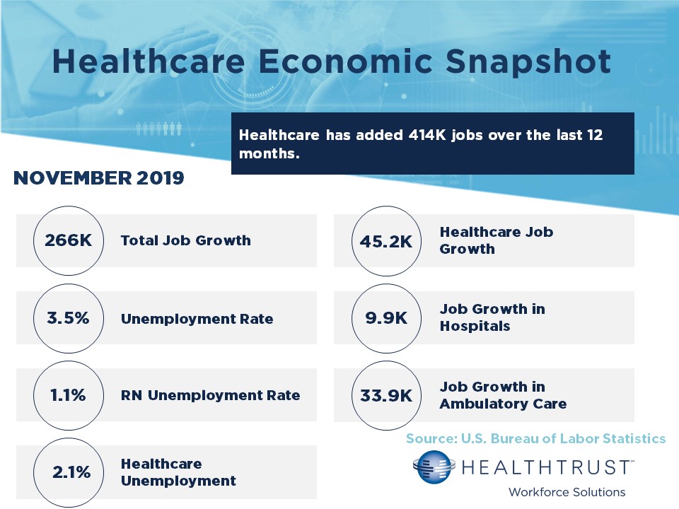 November 2019 HWS Healthcare Employment Report