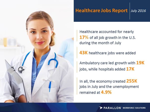 43,000 healthcare jobs were created in July. 