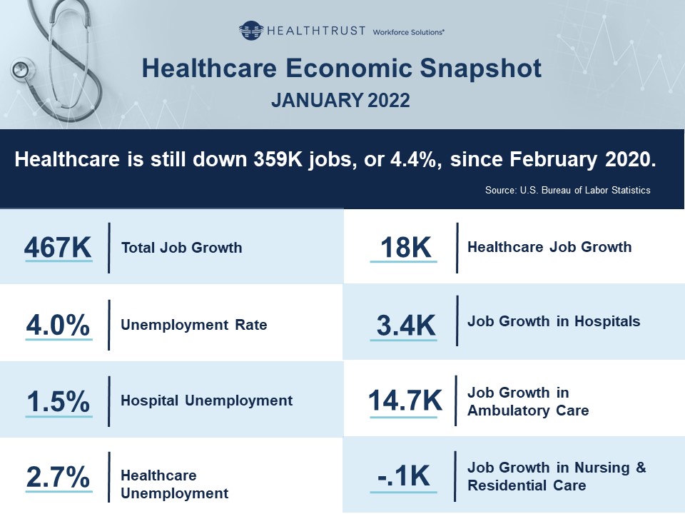 January 2022 HWS Healthcare Employment Report