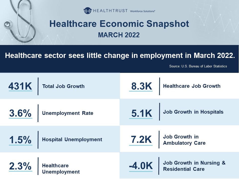 March 2022 HWS Healthcare Employment Report