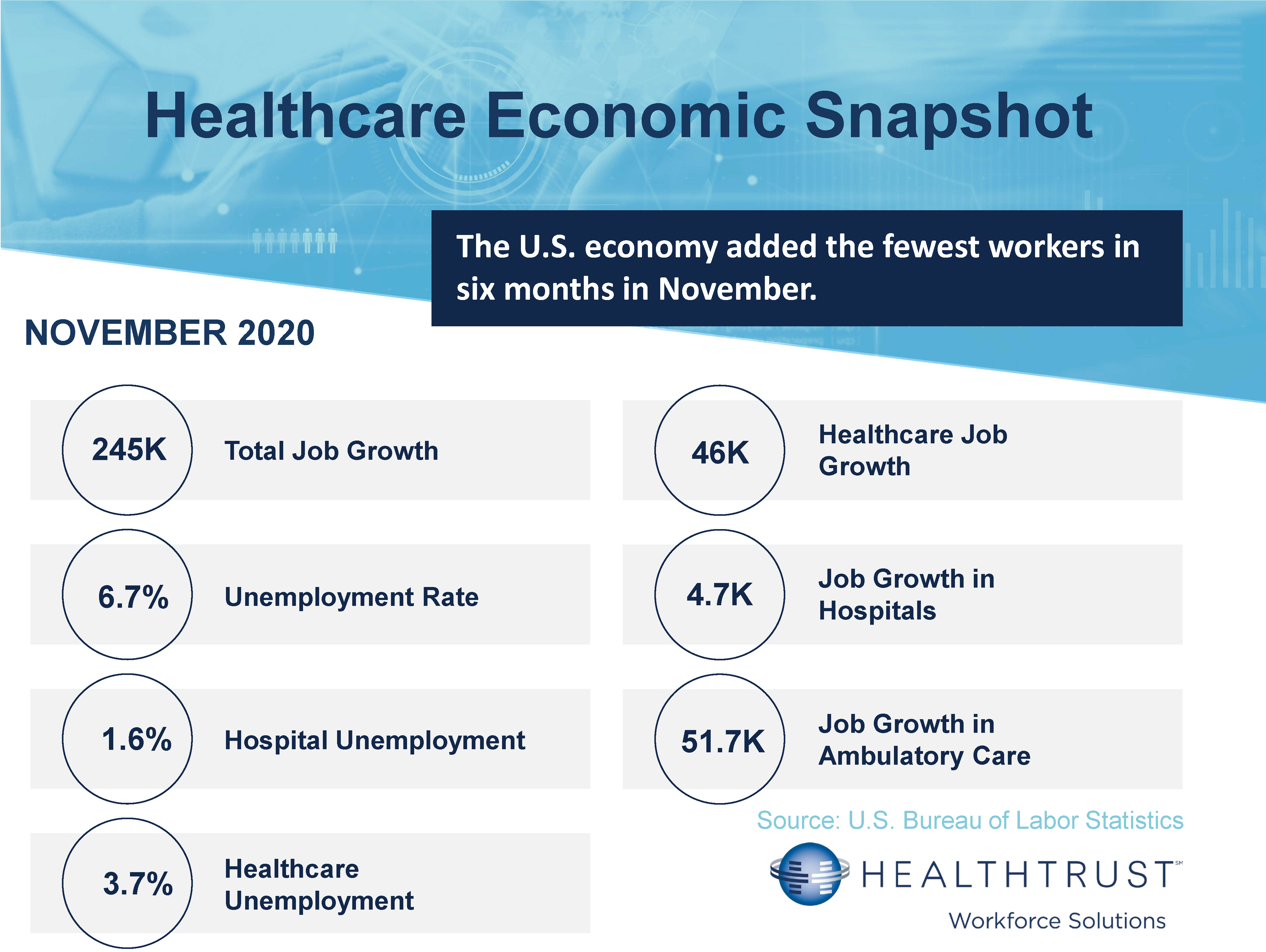 November 2020 HWS Healthcare Employment Report