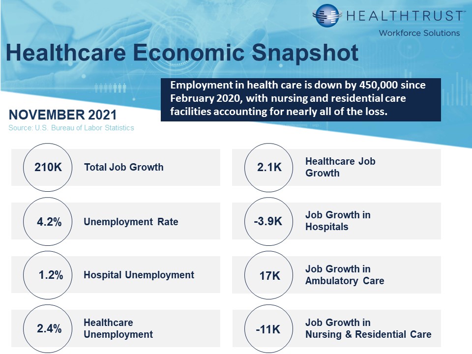 November 2021 HWS Healthcare Employment Report