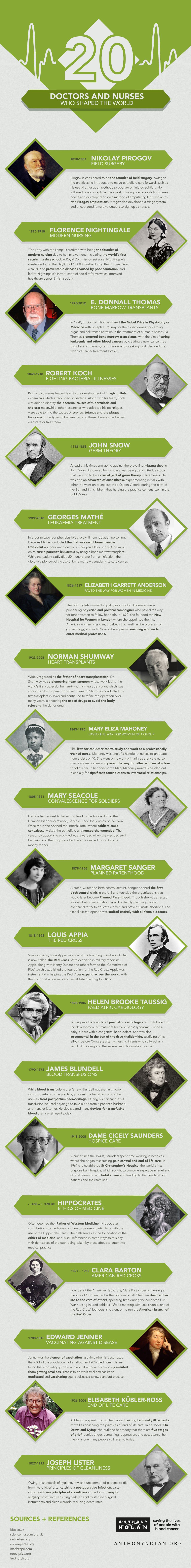 Infographic Doctors And Nurses Who Shaped The World